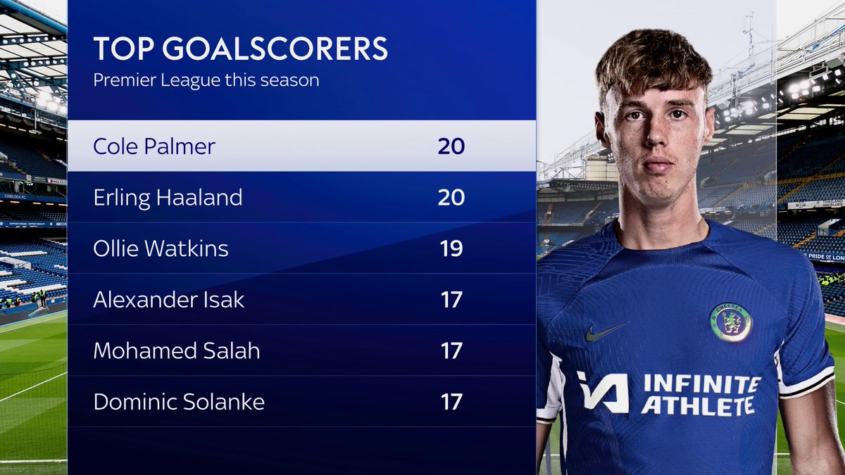 SkySportsPL's tweet photo. Who will win the Golden Boot? 👀 https://t.co/9UiyWCUCVy