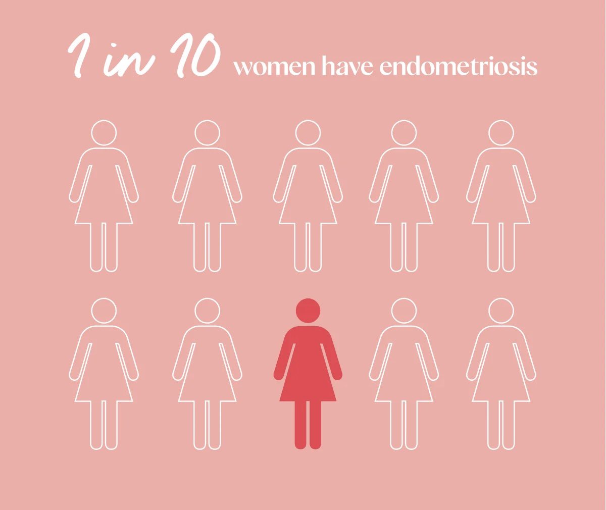 At least 10% of women suffer from endometriosis &amp; endure severe pain every month. 

I’m one of them &amp; just recovered from surgery.

Patriarchy tells us: Get used to periods being painful &amp; keep quiet. Most of us aren’t diagnosed for about a decade.

Sharing to fight the silence.