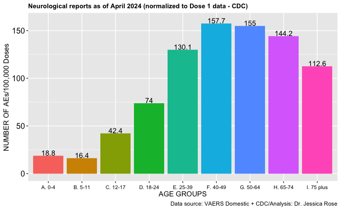 #VAERS maintains a 36% rate of neurologically-associated reports in the domestic data set. NEURO-COVAX: An Italian Population-Based Study of Neurological Complications after COVID-19 Vaccinations ncbi.nlm.nih.gov/pmc/articles/P…