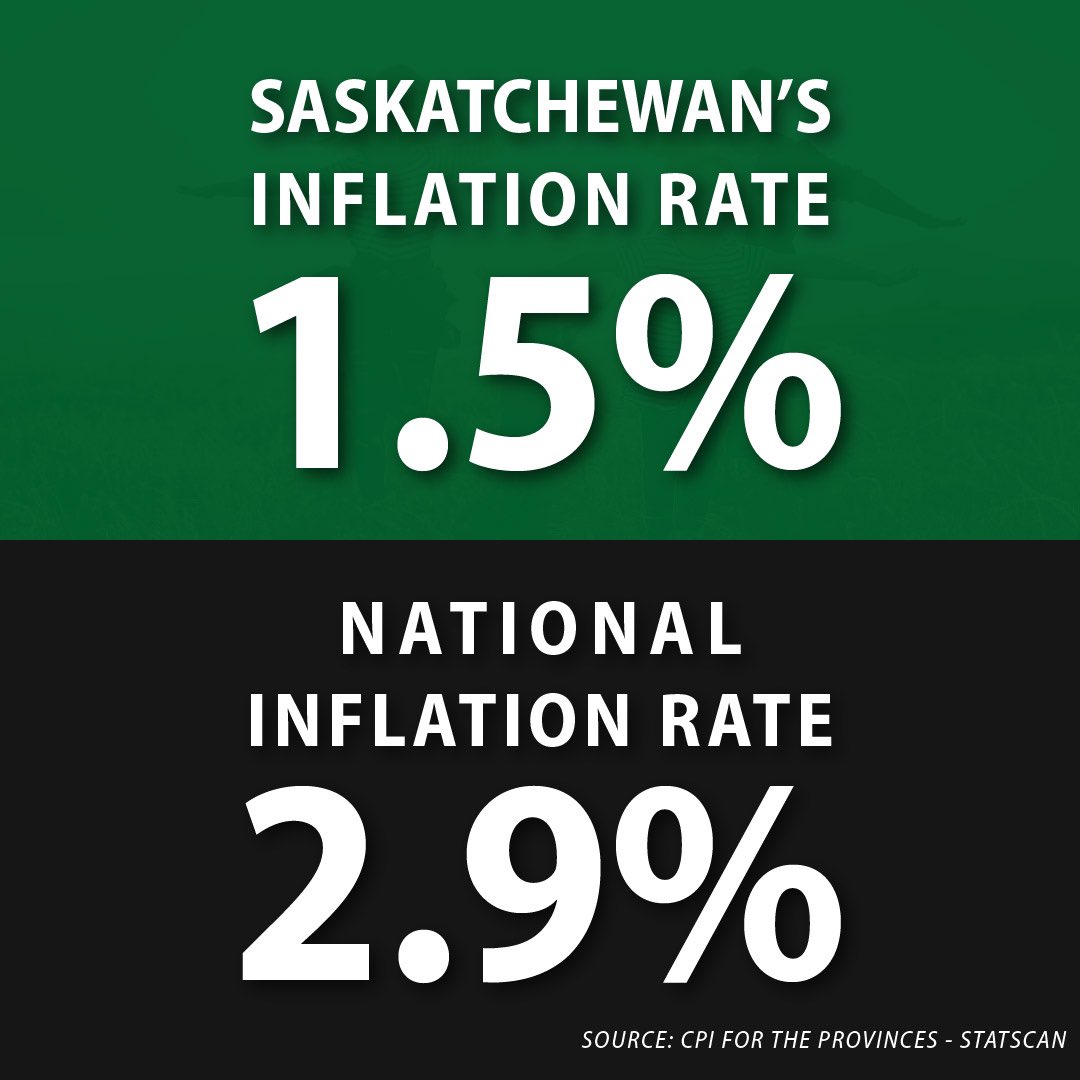 Saskatchewan’s inflation rate in March was down to about half of the national rate, largely due to our government’s decision to take the carbon tax off home heating. In today’s federal budget, the Trudeau government could reduce the cost of living for all Canadians by taking