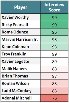 DavidZach16's tweet photo. Interview Scores return for its 3rd season!

Reminder that this metric is strictly for fantasy football purposes, attempting to measure "intangibles" as they relate to fantasy points.

Overall this is an extremely impressive class compared to years past - YLTSI

Some notes:

 1/7 https://t.co/B9ns3TarC6