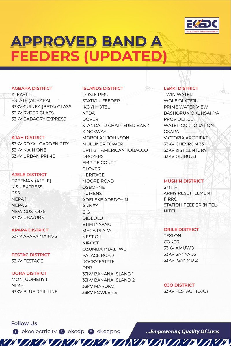 Dear Valued Customer, We are pleased to announce that twenty one (21), 33kV feeders have been added to the approved Band A feeders list, thus bringing the total number to 75 feeders. The migration of the additional feeders to Band A service category is a testament to our…