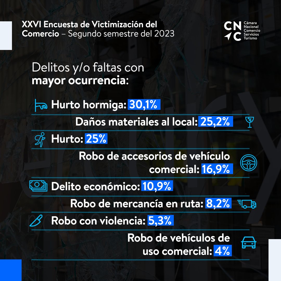 CamaraNacional's tweet photo. La encuesta de victimización elaborada por la #CNC  evidencia que, durante el segundo semestre del 2023, un 63,4% de los locales fueron víctima de algún delito, marcando un alza frente al semestre anterior.

Revisa el informe completo aquí 👉🏻https://t.co/yvaBnocbgH

#EstudiosCNC https://t.co/PMjV1uuTjc