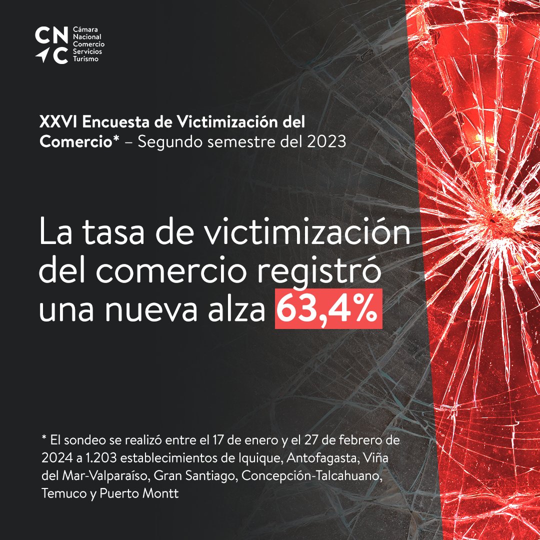 CamaraNacional's tweet photo. La encuesta de victimización elaborada por la #CNC  evidencia que, durante el segundo semestre del 2023, un 63,4% de los locales fueron víctima de algún delito, marcando un alza frente al semestre anterior.

Revisa el informe completo aquí 👉🏻https://t.co/yvaBnocbgH

#EstudiosCNC https://t.co/PMjV1uuTjc