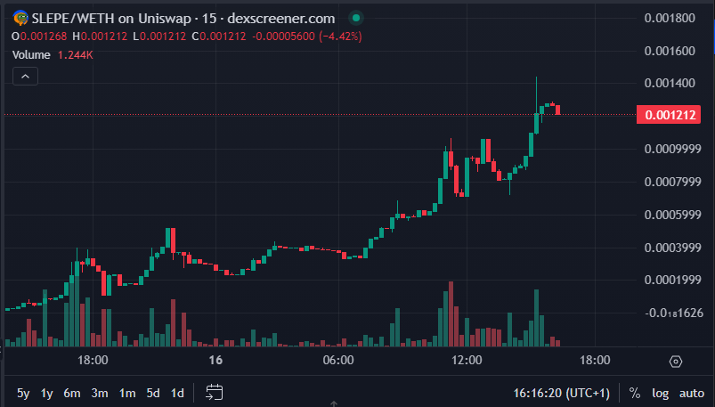 CryptoBitcoin88's tweet photo. Remember the @slepewtf call half a day ago? 
Now its 2x and a clear 3x from my first mention here. ATH was 4x actually.

Dips are eaten, if you get a chance to buy sub $1M, dont hesitate. 

MoFo Bullish on $SLEPE, clear early $SHIB vibes.

https://t.co/AdJaf8OLM9 https://t.co/viMLK7o57h