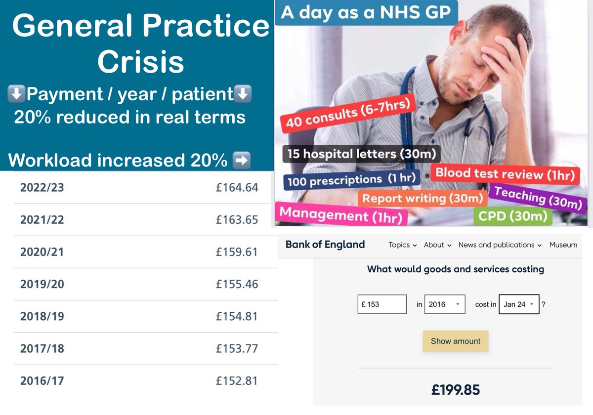 The result is practices can no longer retain or recruit GPs. This is a deliberate NHS England decision with funding diverted to PCNs for ARRS (Additional Role Reimbursement Scheme) which doesn’t allow for GPs to be funded. So a deliberate policy decision to starve GP practices