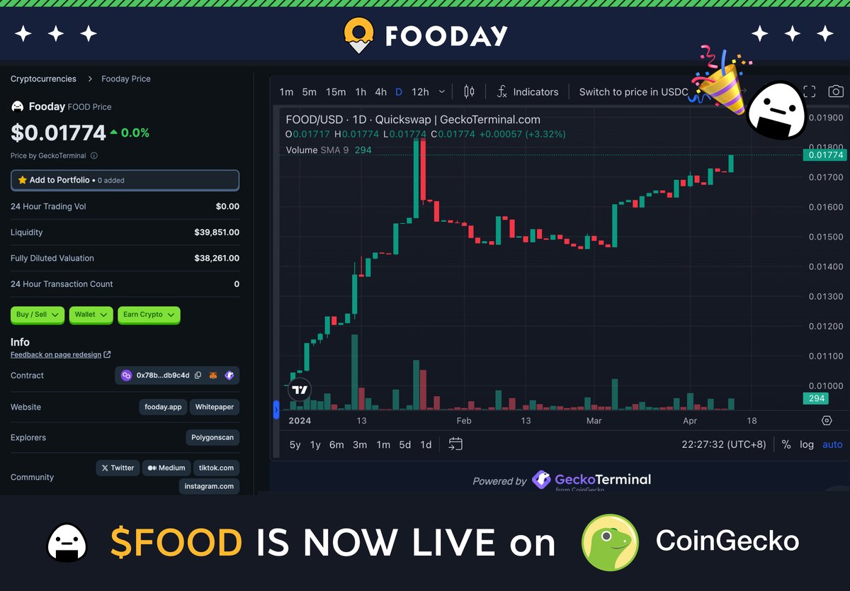 foodayapp's tweet photo. 🍙 $FOOD Token is now LIVE on @coingecko 🎉

Check it out:
📷 https://t.co/9iScPxgWky

#Fooday #CoinGecko #foodlover #GameFi #Polygon #EatAndEarn @FoodayJapan https://t.co/jnVrDREho0