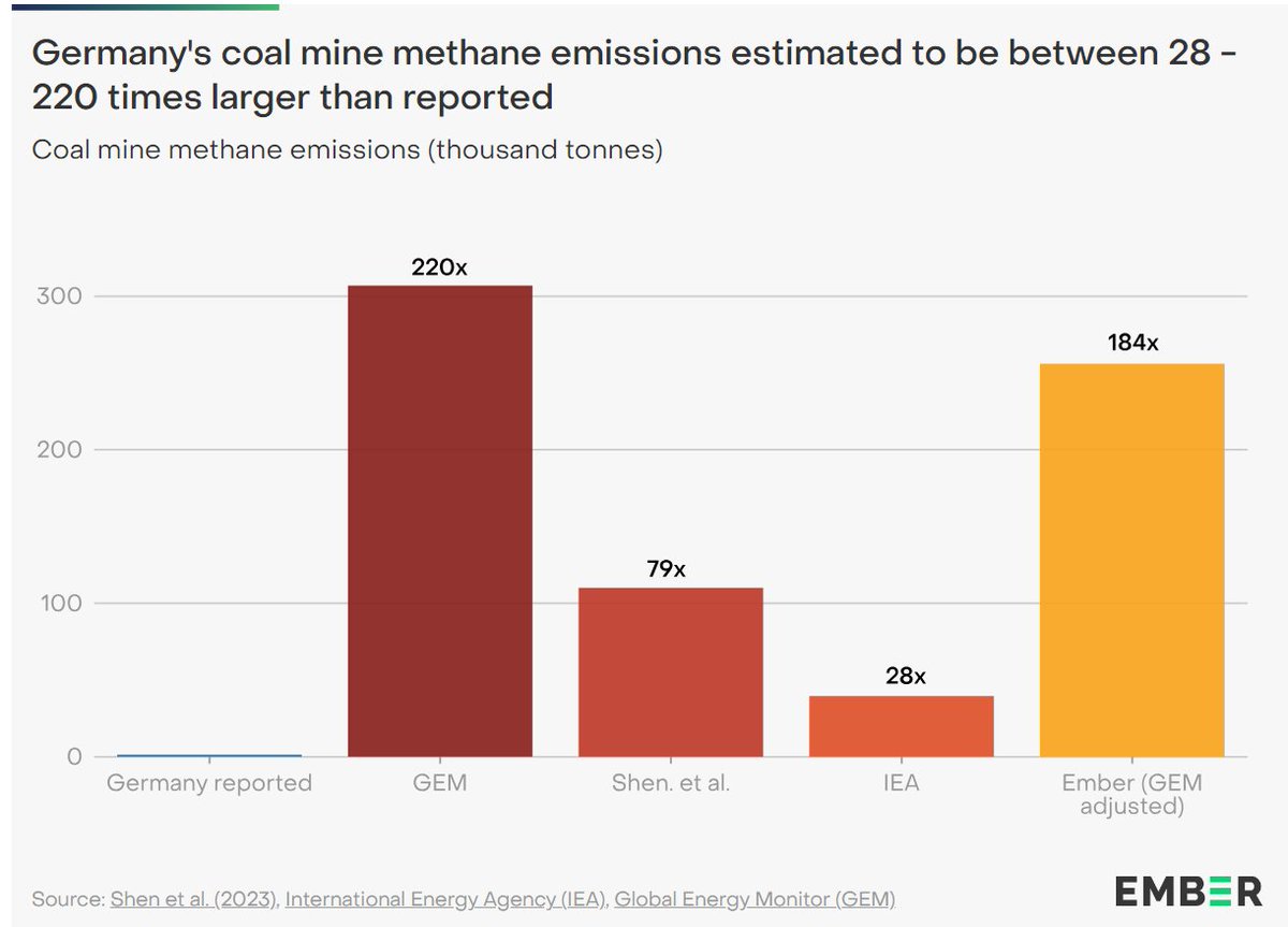 Deutschland hat in Sachen Klimaschutz nicht nur ein gewaltiges Problem mit der Blockierer-FDP, sondern auch mit den gemeldeten Methan-Emissionen der Kohleminen.

Diese sind in der Realität bis zu 220 mal höher als es Deutschland meldet. Dabei will die Bundesrepublik gerade bei…