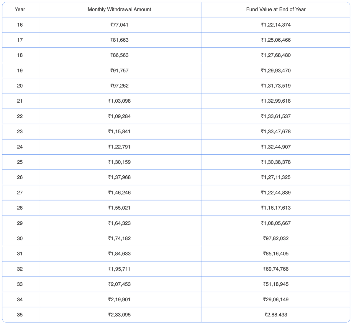 RJGyanchandani's tweet photo. Limited period SIP = Huge SWP in Future 🤯

Monthly SIP: Rs. 25,000

SIP Duration: 15 years

Monthly SWP in 16th year: Rs. 77,000

Monthly SWP in 17th year: Rs. 81,600

Monthly SWP grows at 6% p.a. (adjusting inflation) 😎

Check table below for 20 years calculations 👇🤩
