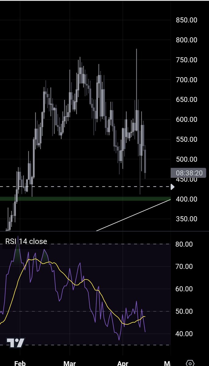 $TAO at this price is a gift

Bought more here, I'll come back to this tweet when it hits $1000+
