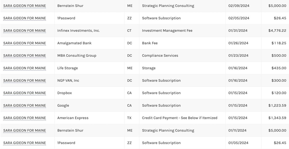 In a new filing Sara Gideon reveals her 2020 campaign committee still holds $4M+ for a race she lost almost 4 yrs ago. In Q1 Gideon spent approx $21K on lawyers/consulants; gave away just over $12K; and made $33K in interest! Deeply unethical. But how's this legal? #mepolitics