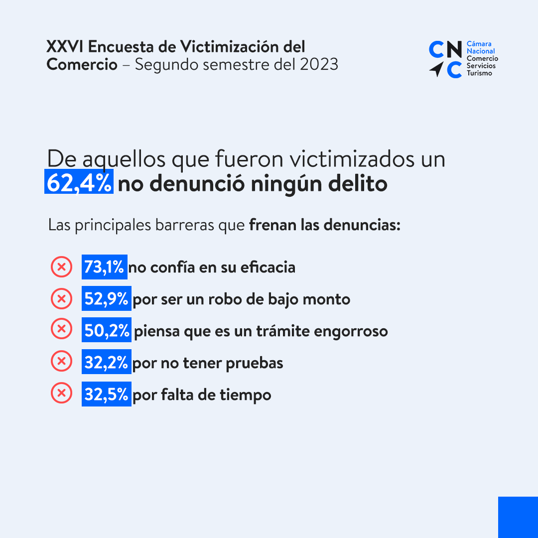 CamaraNacional's tweet photo. Al respecto, @jpakomio, presidente de la #CNC, señaló que: “el comercio está sumido en una desconfianza respecto de autoridades que no son capaces de atender nuestras demandas, de gestionar nuestras denuncias y de aplicar las penas que en derecho correspondan”. https://t.co/u5eBm3zfgD