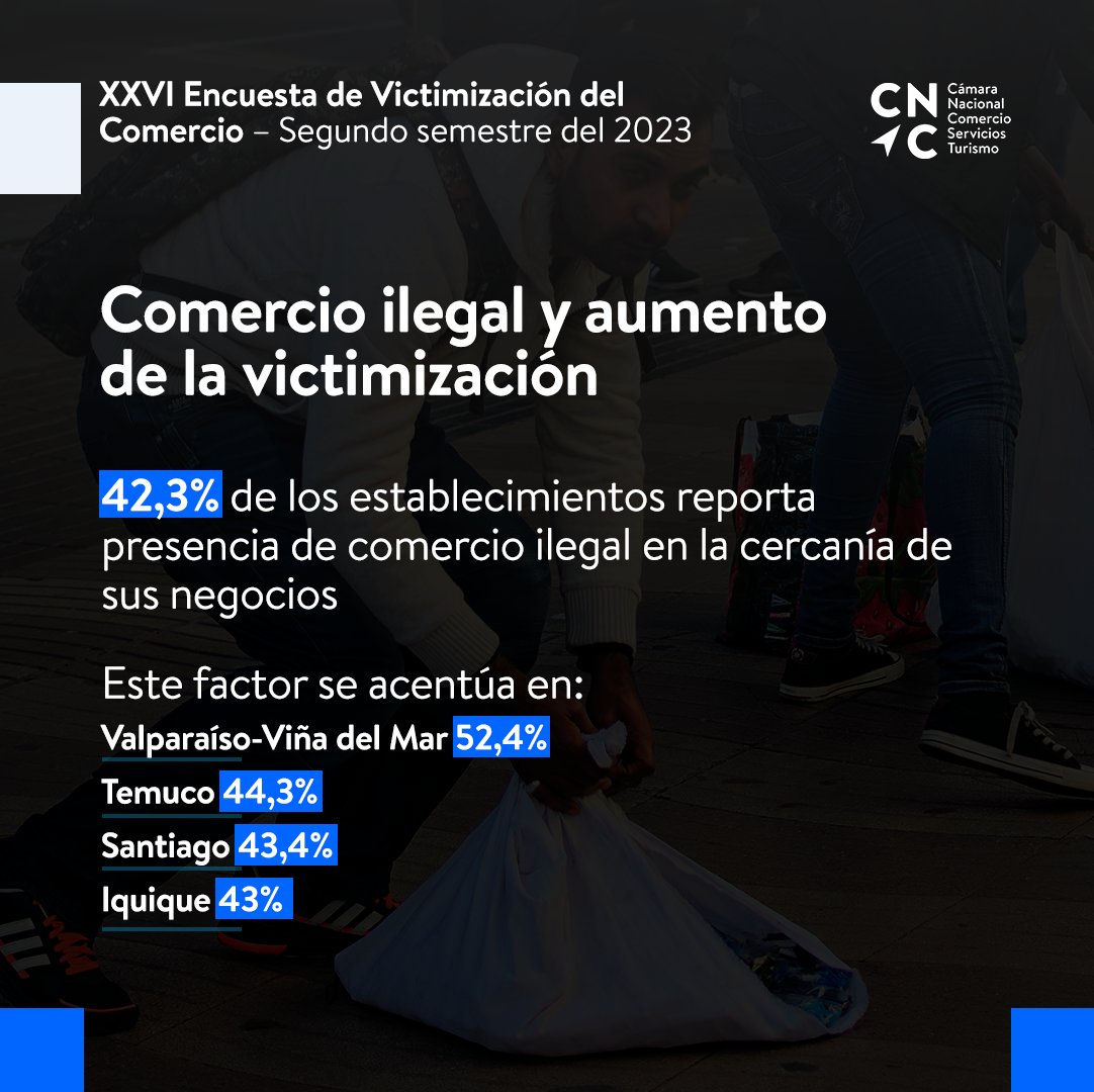 CamaraNacional's tweet photo. Al respecto, @jpakomio, presidente de la #CNC, señaló que: “el comercio está sumido en una desconfianza respecto de autoridades que no son capaces de atender nuestras demandas, de gestionar nuestras denuncias y de aplicar las penas que en derecho correspondan”. https://t.co/u5eBm3zfgD
