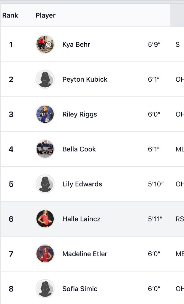 BehrKya's tweet photo. So thankful to be top ten in the class of 2027 rankings, and blessed to be considered 1 on the initial list!! Appreciate you @KSScoutDeck… So many good players on the list, including my teammates Sofie Simic and Bella Cook!! #classof2027 https://t.co/w05ZFWfRXB