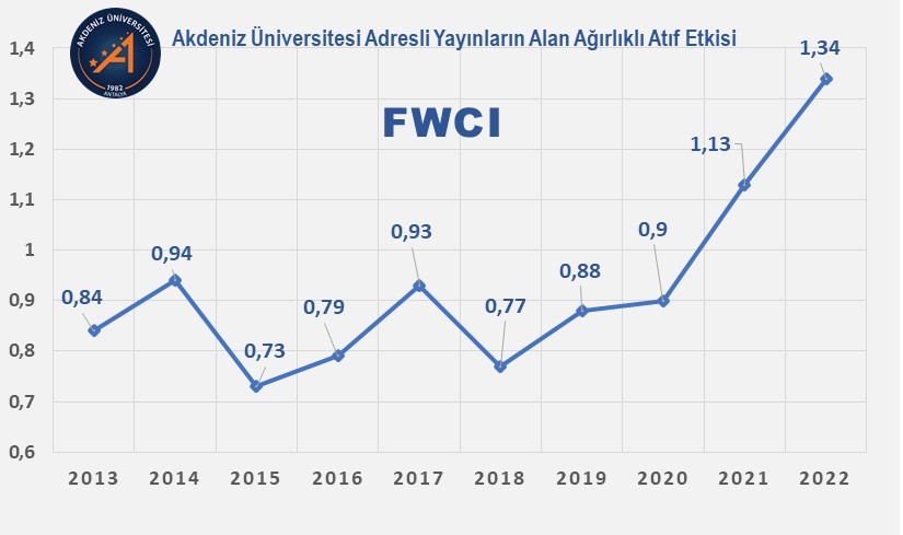 Akdeniz Üniversitesi adresli bilimsel yayınların, uluslararası yayın kalitesinin ölçümü için etkin parametre olan “Alan Ağırlıklı Atıf Etkisi” (FWCI) puanı yükselişini sürdürmektedir. 
Katkı sunan tüm araştırmacılarımızı kutluyoruz.
#BilimdeÖncüAkdeniz #ARGEdeÖncüAkdeniz