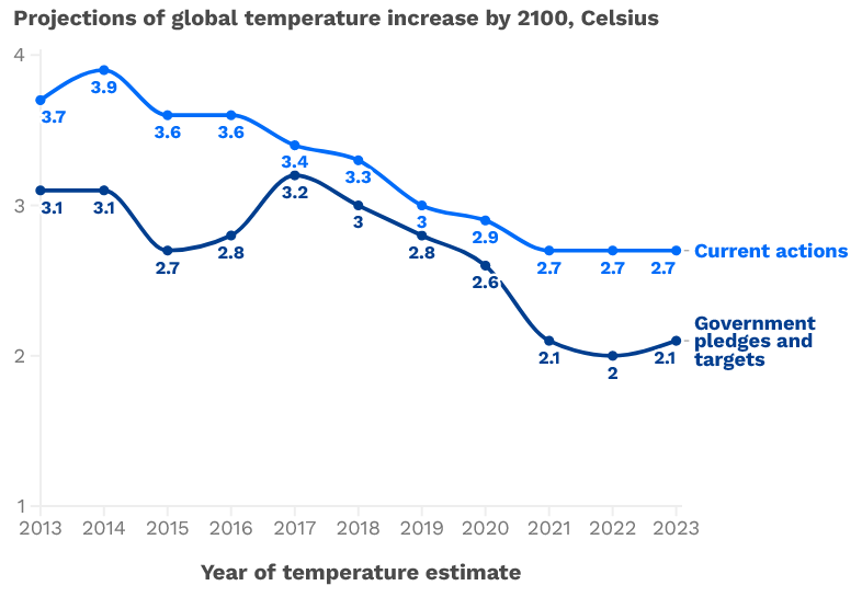 AukeHoekstra's tweet photo. This graph shows we have made a LOT of progress on climate change in the past 10 years!

And due to the increasing pace of technological advances in recent years (especially regarding solar, wind, batteries, EVs and eFuels) it will accelerate further.
https://t.co/ko9yLtOkx1 https://t.co/Wea9H1XANU