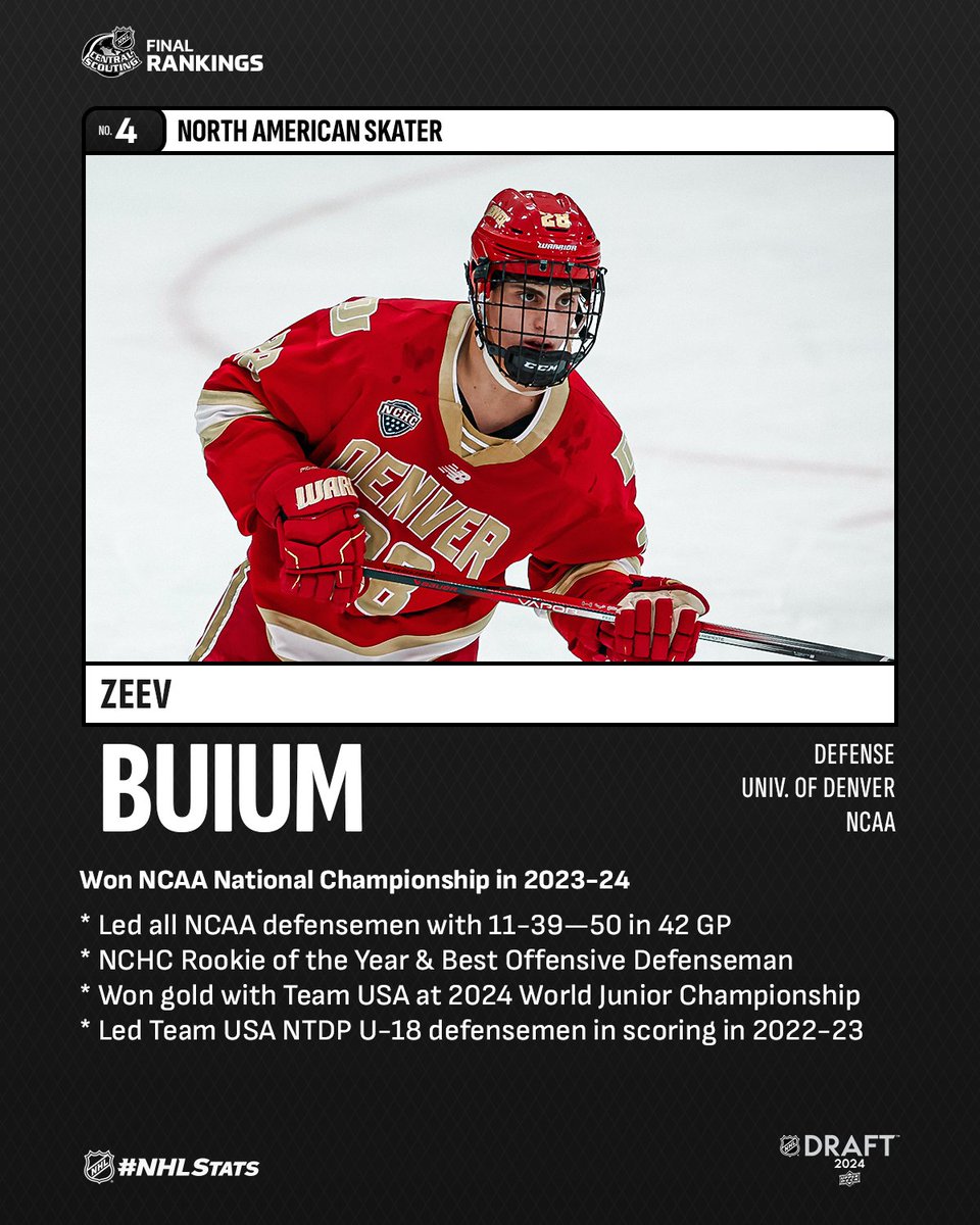 NHL Public Relations (@nhlpr) on Twitter photo Joining Macklin Celebrini from the NCAA among the top-five ranked North American skaters are defensemen Artyom Levshunov (<a href="/MSU_Hockey/">Michigan State Hockey</a>) and Zeev Buium (<a href="/DU_Hockey/">Denver Hockey</a>).
Full Rankings: media.nhl.com/public/news/17… Joining Macklin Celebrini from the NCAA among the top-five ranked North American skaters are defensemen Artyom Levshunov (<a href="/MSU_Hockey/">Michigan State Hockey</a>) and Zeev Buium (<a href="/DU_Hockey/">Denver Hockey</a>).
Full Rankings: media.nhl.com/public/news/17…