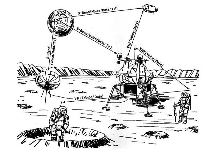 @SParatist @dancalegria 2/n
Afbl 1. Krant van dag na landing

Nixon belde Houston (youtu.be/1Ai_HCBDQIQ?si…) die zette gesprek door met hulp van radiogolven en een netwerk aan radiotelescopen.
Bellen met radiogolven kon al sinds '29, je kon via Radio Kootwijk (op de Veluwe) met Ned-Indië bellen.