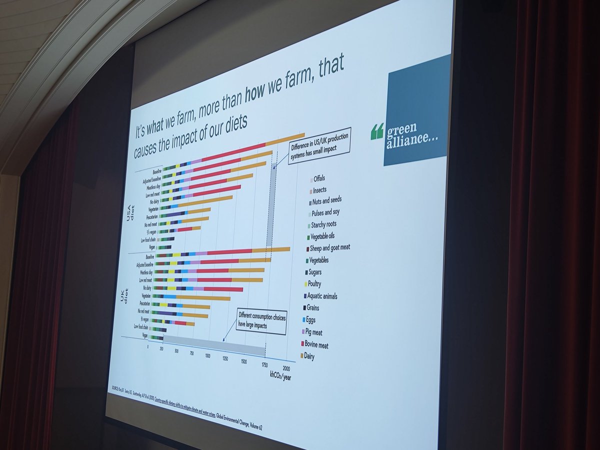 What we eat, rather than how we farm, causes the environmental impact of our diets. #oxleap24