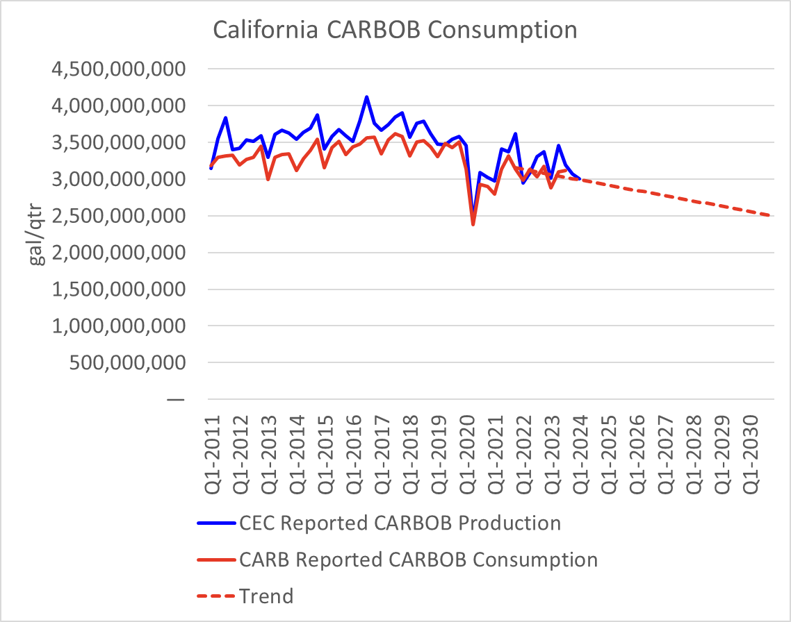 Interesting that the California CARBOB Consumption trendline basically puts us at the COVID lockdown lows by 2030. #LCFS