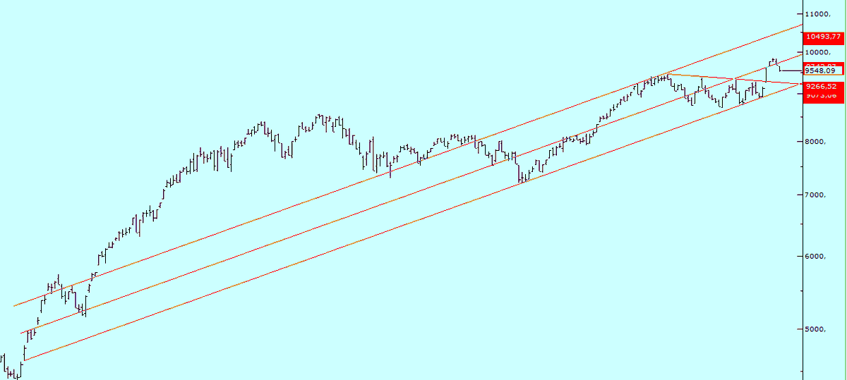 #XU100 Günlük görünüm