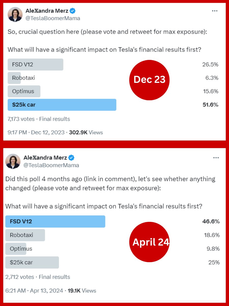 Please, don't believe anyone who states 'Elon is betting the house on Robotaxis'. THAT'S NOT TRUE. There are many other revenue streams for Tesla, including Energy, FSD and bots (and many more to come). Below interesting poll comparison between Dec 2023 and April 2024. Enjoy.