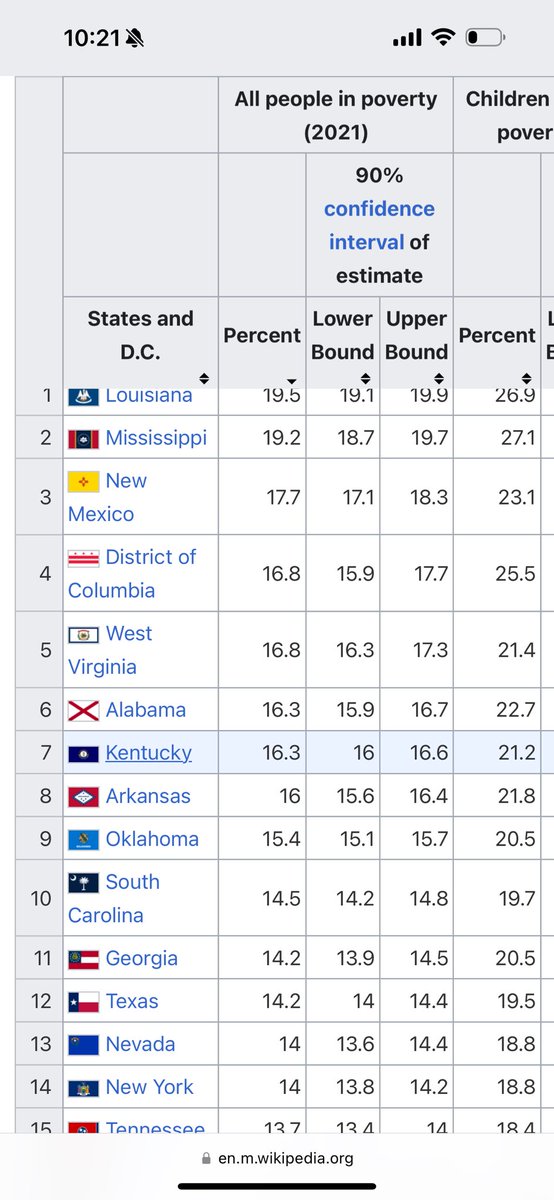 Anyone else find it funny the 6 governors who signed onto memaw’s letter have statewide poverty rates in the Top 15?