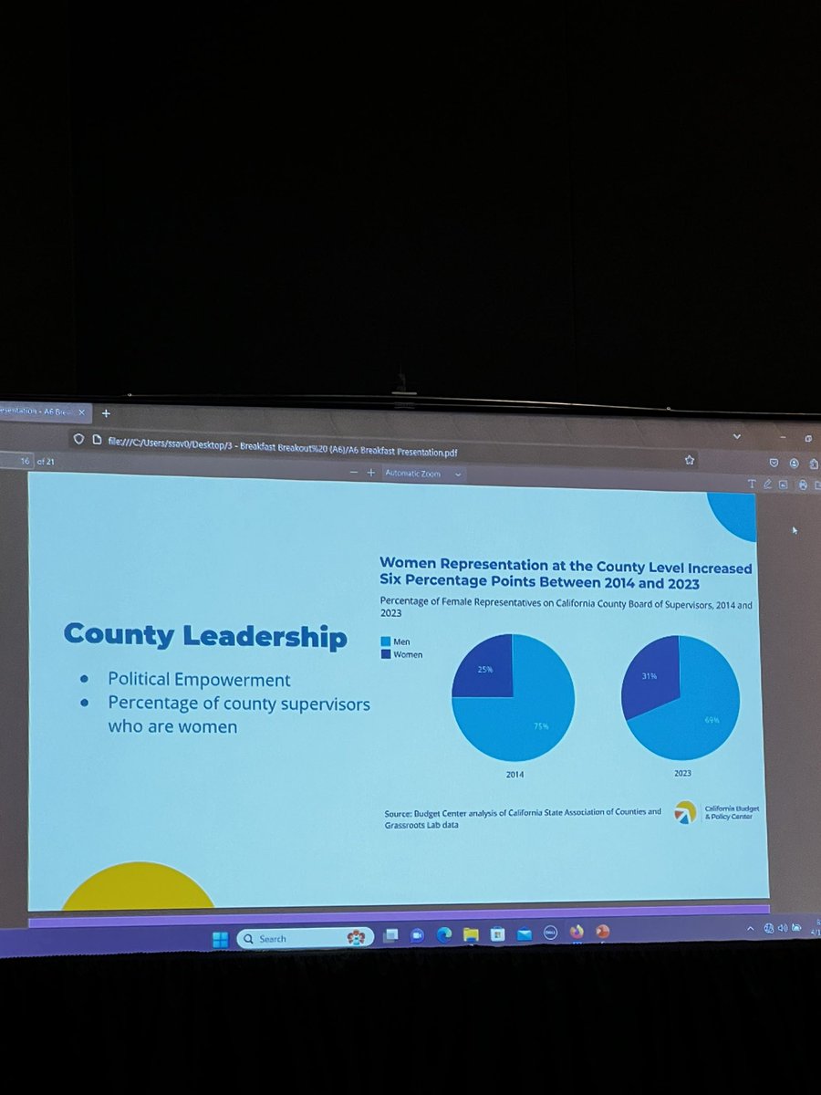 A fantastic bright spot is the steady growth in women’s representation in county leadership shown today at #PolicyInsights24 - we aren’t to parity but we can see progress thanks to the Women’s Wellbeing Index!