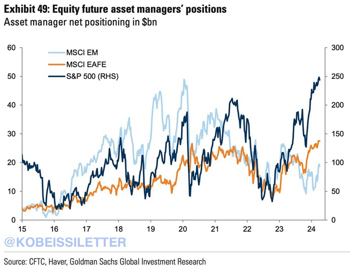 V_Chaponnay's tweet photo. 🚨 FLASH - Les positions longs sont à un niveau record sur le S&amp;P500 🇺🇸

Les gestionnaires d'actifs ont accumulé $250 milliards de positions longs sur l'indice américain, soit plus que lors du krach COVID et du bear market de 2022.

Si le marché corrige, ça va saigner fort 🩸 https://t.co/PYH3O1cme0