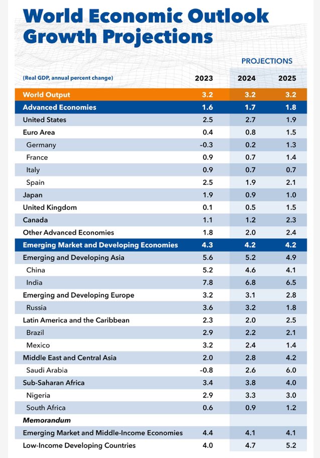 At 6.8% for 2024 and 6.5% for 2025, India will remain the world’s fastest-growing large economy: IMF World Economic Outlook Growth Projections. [My projections: IMF will revise its numbers upwards in July, and once again in October.] imf.org/en/Publication…