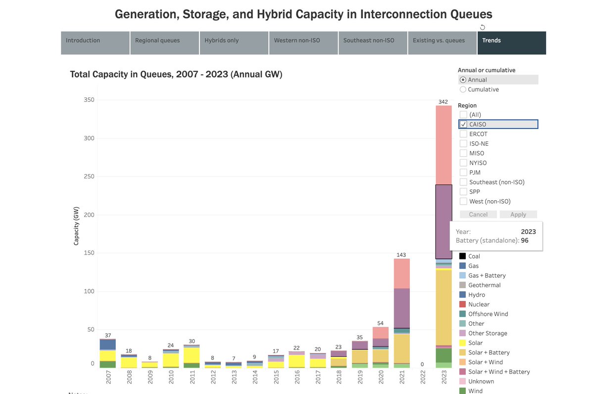 As part of our Queued Up release, we have updated the interactive data dashboards with data on the grid interconnection queue. The main dashboard now has data from all RTOs plus 44 non-RTO utilities, covering 95% of capacity. emp.lbl.gov/generation-sto…