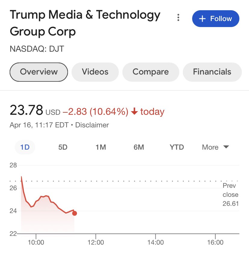 Another day and Trump's media stock continues to crash. SAD!