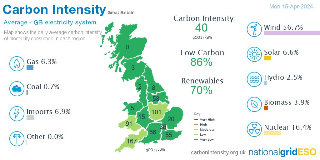 Yesterday #wind generated 56.7% of British electricity, more than nuclear 16.4%, imports 6.9%, solar 6.6%, gas 6.3%, biomass 3.9%, hydro 2.5%, coal 0.7%, other 0.0% *excl. non-renewable distributed generation