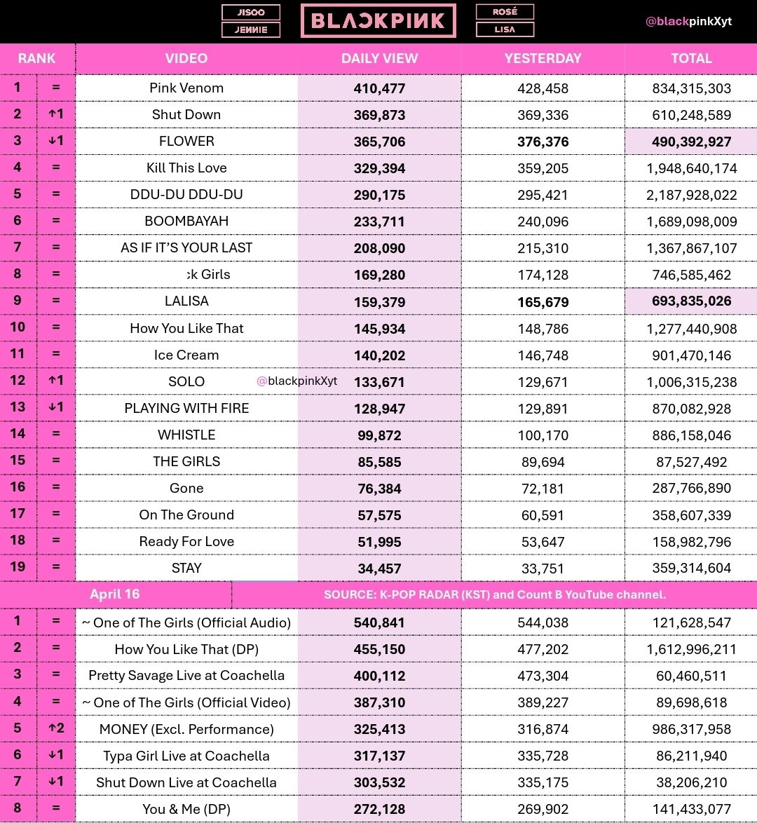 🎬 #BLACKPINK Daily top music videos on YouTube, April 16. • LALISA : 6.2M → 700M • FLOWER : 9.6M → 500M