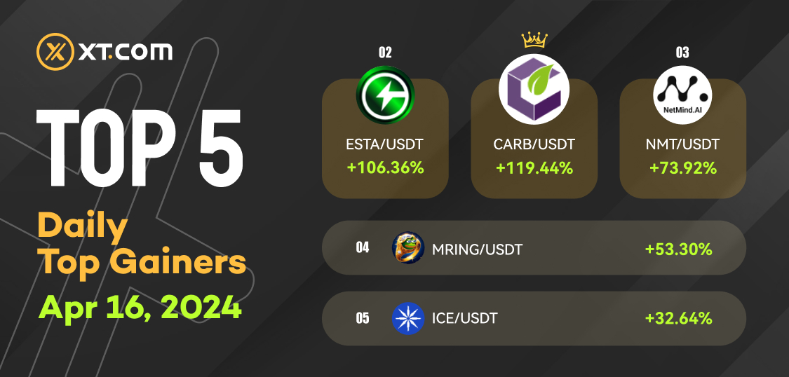 XTexchange's tweet photo. 💹 Daily Top Gainers From https://t.co/x3toxzqASH #XT #XTpump #Crypto
📅 Apr 16, 2024

🚀 #CARB/USDT +119.44%
🚀 #ESTA/USDT +106.36%
🚀 #NMT/USDT +73.92%
🚀 #Mring/USDT +53.30%
🚀 #ICE/USDT +32.64%

👉  Trade on https://t.co/v1Reqdf5H5 https://t.co/tIH0yk1QwQ