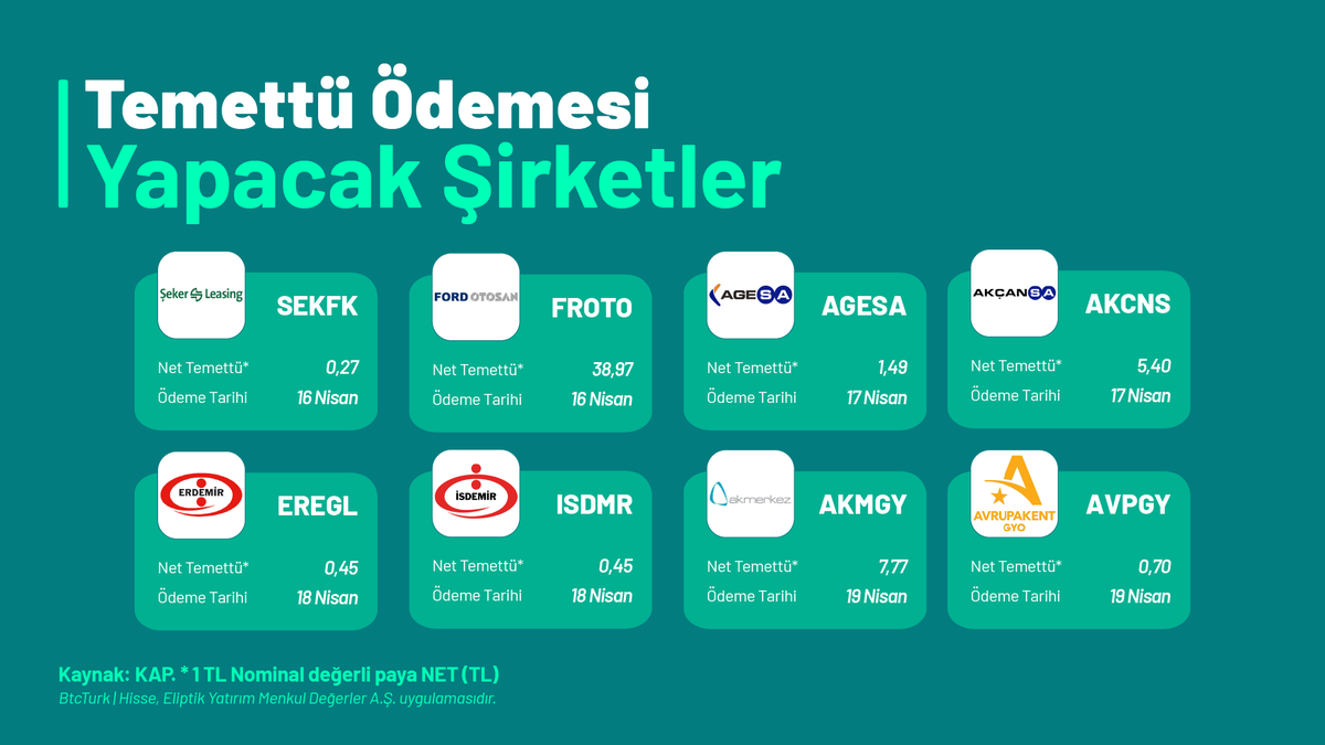 Borsa İstanbul'da 15-19 Nisan haftasının temettü ödeme takvimi BtcTurk | Hisse ile sizinle! Temettü ödeyen şirketlere BtcTurk | Hisse'nin yeni nesil dijital yatırım deneyimi ile hemen ortak olmak için 👇🏻 app.adjust.com/13v28sfh