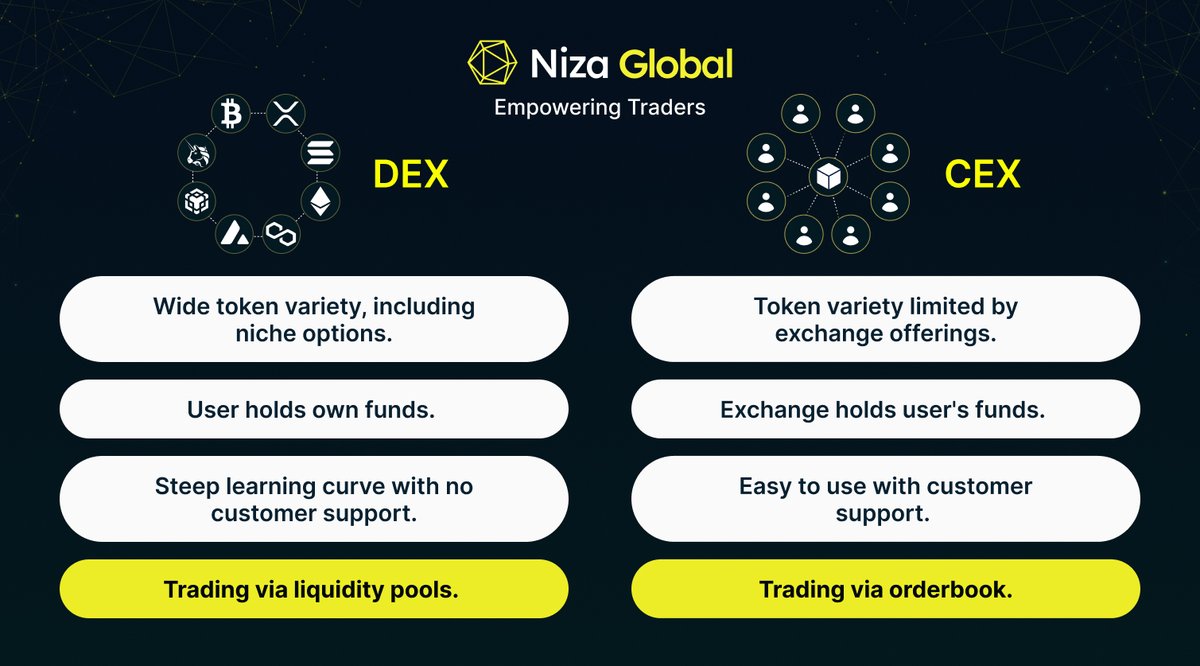 nizacoin's tweet photo. Ultimately, the choice between DEXs and CEXs depends on individual preferences, risk tolerance, and trading needs. Some users may prioritize security and privacy offered by DEXs, while others may value the liquidity and convenience of CEXs. https://t.co/kqAaoKEFU9