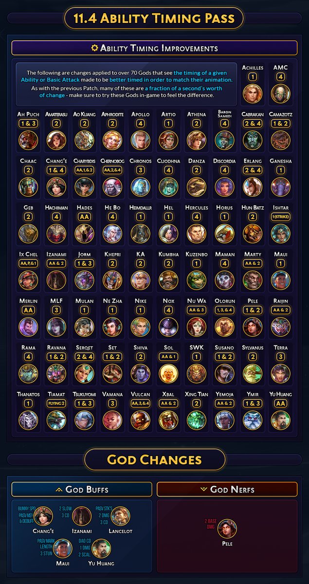 BluesUltra's tweet photo. IT'S A GREAT TIME TO BE A SMITE FAN!! ⚡

Try out one of the newly updated Dapper Denizens' abilities, start seeking some storms upon your adversaries, and pick up a Founder's Edition in preparation for SMITE 2, all available with today's 11.4 Patch. 🎩 https://t.co/Lu3PTRlCFv