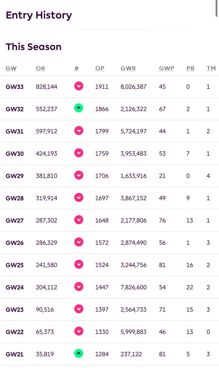 @fplblackbox_az @fpl_juice @AshFPLJUiCE I feel your GW22 & onwards pain @AshFPLJUiCE 

Absolutely awful run for me, pretty much every decision gone wrong and every player who could hurt my rank badly did