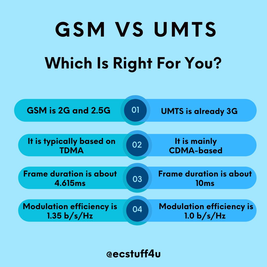 Ecstuff4you's tweet photo. What is the main key Difference between GSM and UMTS
Follow : @Ecstuff4you
#electronicslover #electricalengineering
#gsm #umts #gprs #3gtechnology #2gtechnology #electronics #electricalengineering #electronicsandcommunication #communicationengineering #telecommunication https://t.co/9JmtGzHQzp