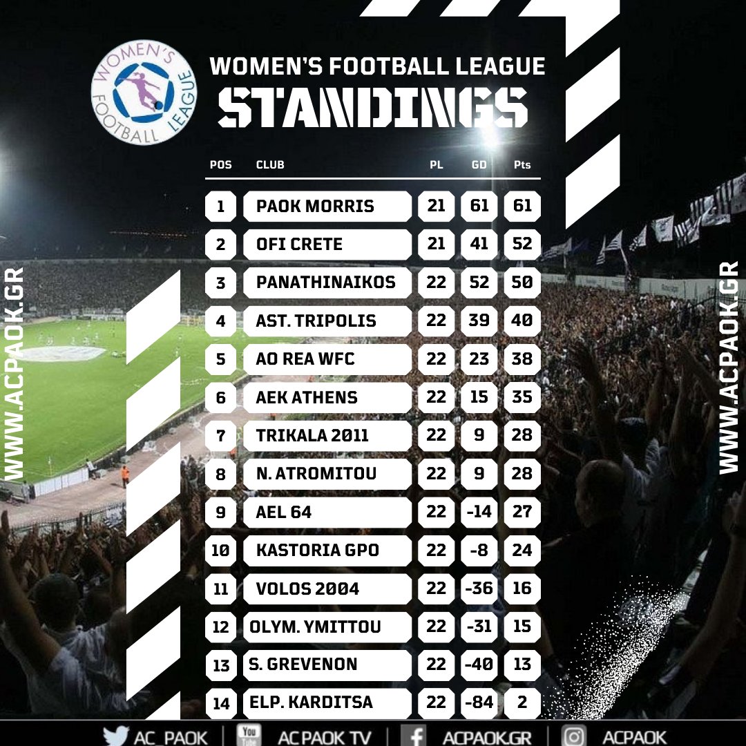 #LeagueTable | ⚽️ #ACPAOK #PAOK #WomenSoccer #WomenFootball #WFLGR #HereIsNorth