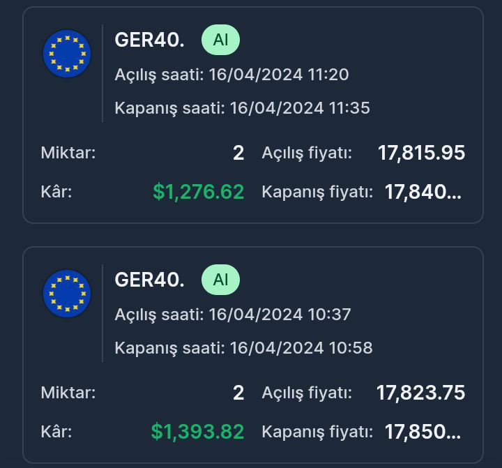 Arkadaşlar #ALMANYA borsa endeksine grupta  yön 
vermeye devam ediyoruz👏

Bugün grupta doğru analizle kısa vadede dört #GER40 
BUY işlemlerimizden TP olarak toplamda 5,046$ kazanç sağladık 📈💸

Arkadaşlar #FOREX piyasaların da harika yürüyüşümüz 
devam ediyor 👌

BAŞARIDA BİR