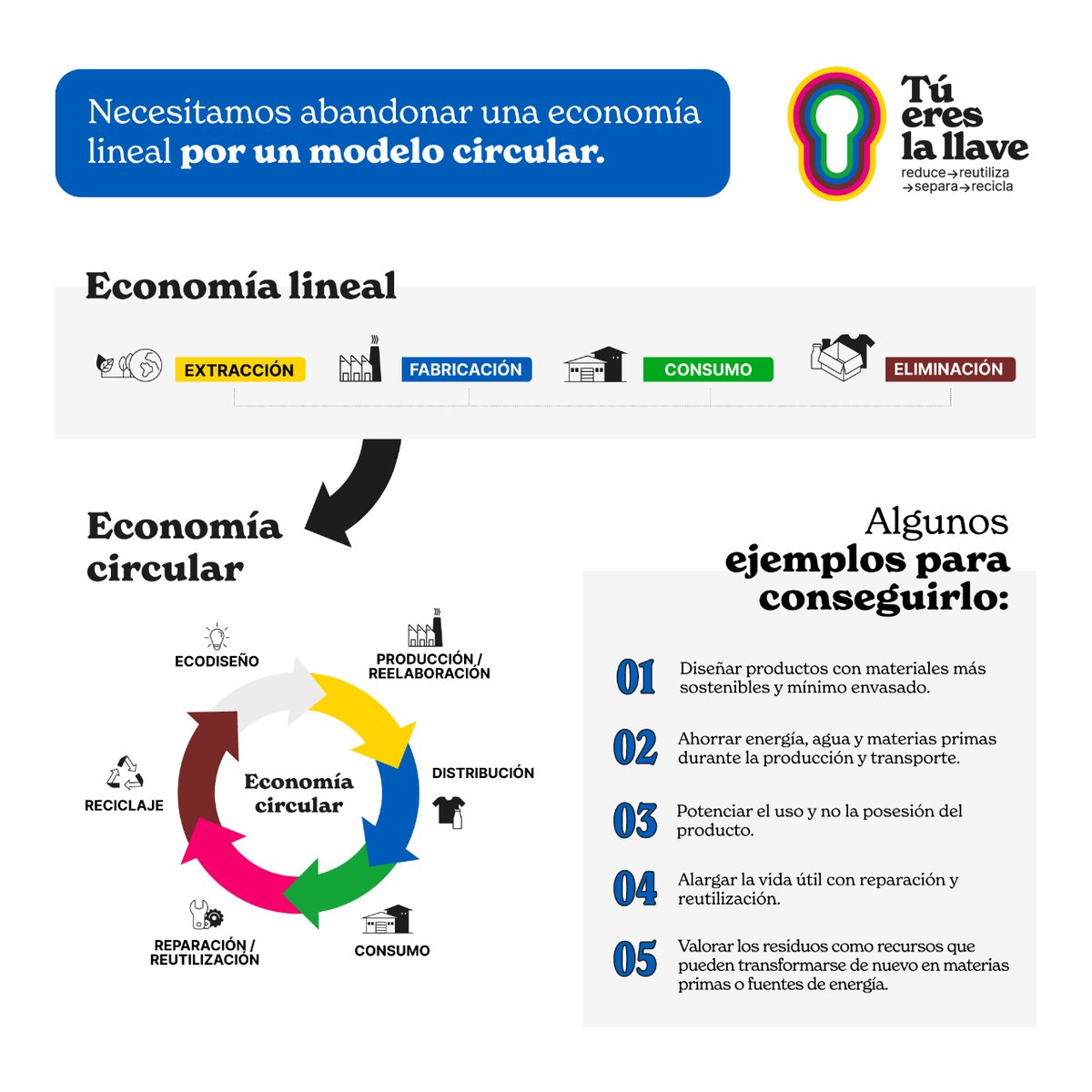 Podemos pasar de una economía lineal a una economía circular, aquí te dejamos algunos ejemplos:

tuereslallave.com/de-la-economia…