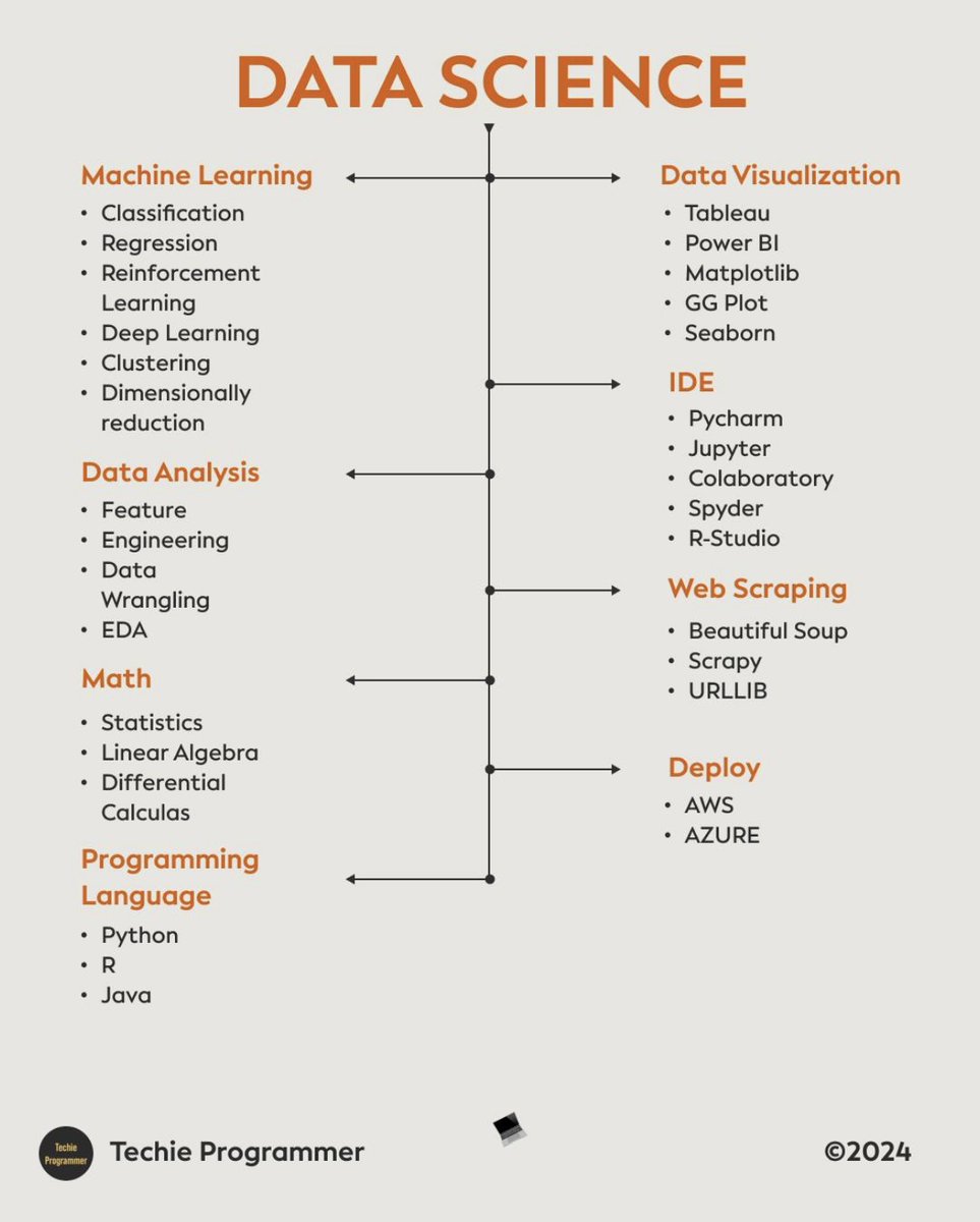 Best Data Science Course-mltut.com/best-online-co… @KirkDBorne #MachineLearning #100DaysOfCode #100DaysOfMLCode #Python #javascript #womenwhocode #cybersecurity #CodeNewbie #DataScience #DEVCommunity #BigData #Analytics #pythonprogramming #PowerBI #SQL #GenAI #OpenAI #chatgpt4 #AI