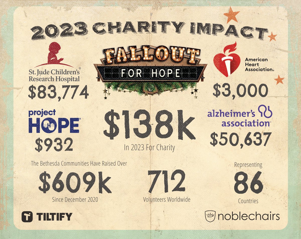 Last but not least. 'What else can I do in #Fallout76?' A charity initiative this community started has raised over $610,000 since December of 2020. Get involved! Help us. Ask me how. War. War never Changes. But hope? Hope can save a life.