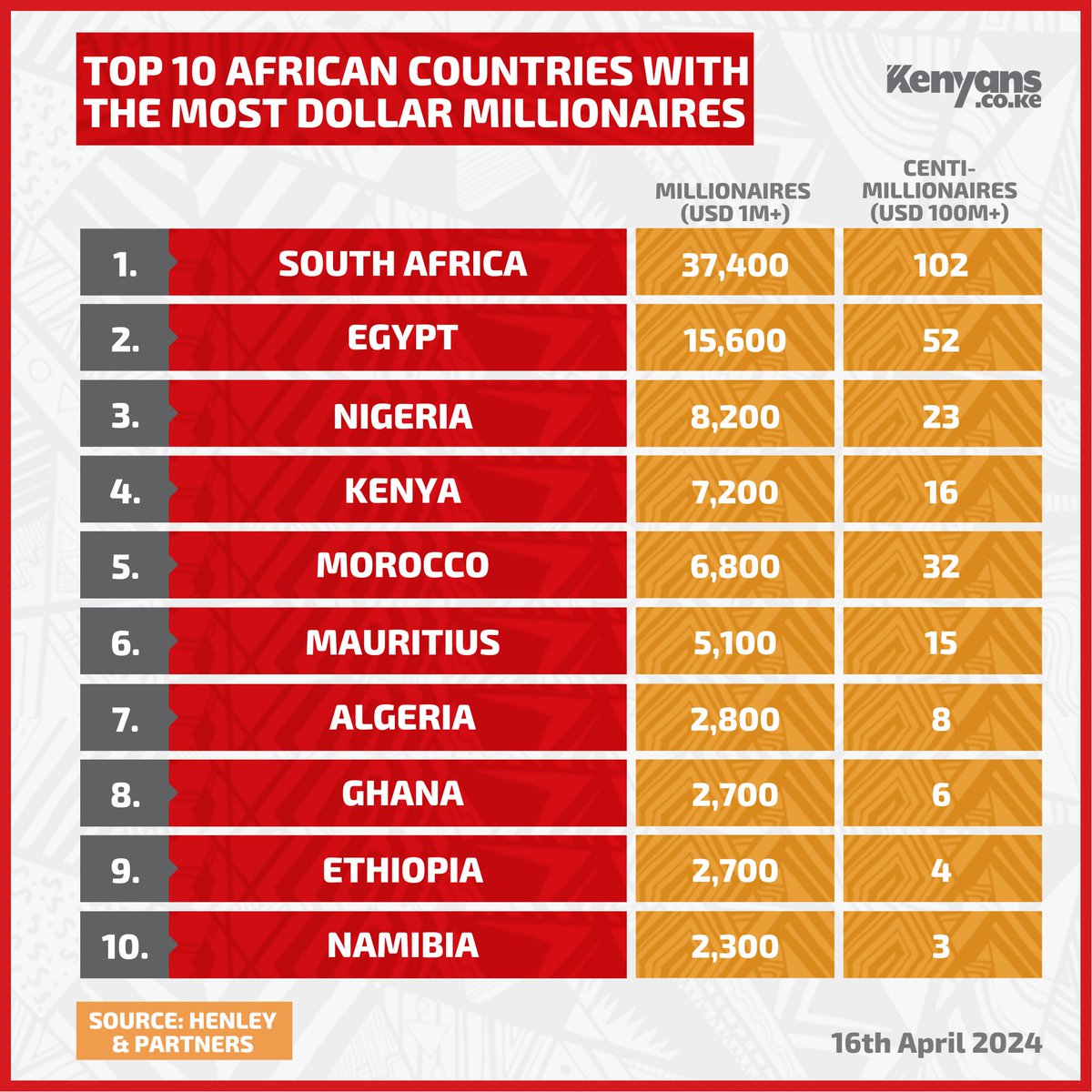 Kenya is 4th behind South Africa, Egypt and Nigeria in regards to the number of dollar millionaires living in the country #KenyansData
