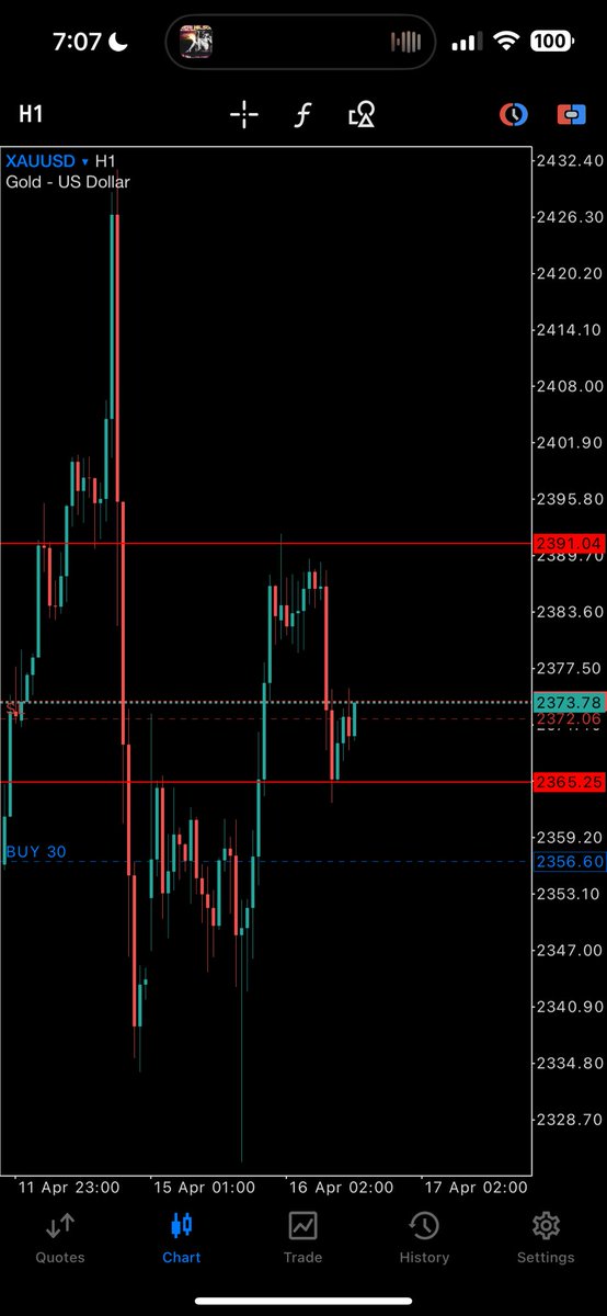 Officially moved my SL to in profit at 2372. (120 PIPS secured) Didn’t like that we closed back below 2372.06. Will likely attempt again once we establish liquidity.