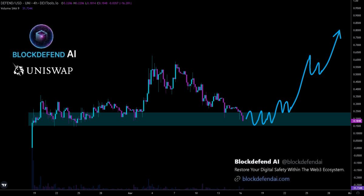 Hayess5178's tweet photo. $DEFEND Coming up to where we might see some accumulation. It's worth taking some time to research #Blockdefend #AI. It's basically #Antivirus for #Web3🛡️. BlockDefend AI installs as a browser extension. It vets the parties and properties you interact with on the Web to warn you before you take potentially dangerous actions✅.

The @blockdefendai team have loads to look forward to over the coming weeks. Check their recent post quoted below 👇.

Site https://t.co/qZtP8zOLw5
Telegram https://t.co/tFJ4dswvuD
X (Twitter) https://t.co/F7Yc0N11wH
Chart https://t.co/ID3PrpVIjA
Whitepaper https://t.co/wpbadjDh1B
CA: 0x9511ff502f982643935a39206f98a6c18d4527cf