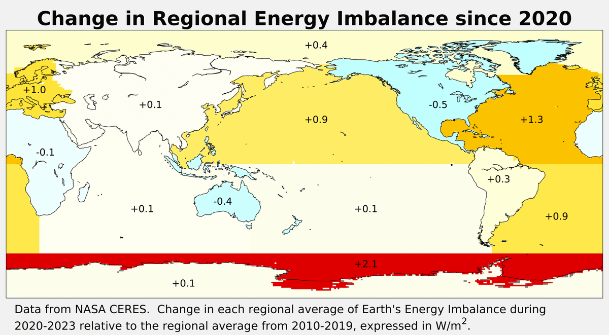 Regional map showing how the net energy imbalance has changed since 2020. The Southern Ocean shows a large increase in energy absorption associated with low sea ice in recent years. The Atlantic & North Pacific changes follow recent decreases in marine sulfur aerosol pollution.