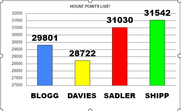 A new half term of inter house competitions to look forward to. House Shipp are still leading the way, but the gap is closing. 6 weeks of house points, golden tickets and competition winners can change everything!